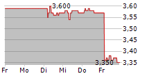 ILKKA OYJ 5-Tage-Chart