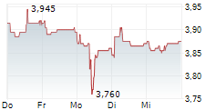 ILKKA OYJ 5-Tage-Chart