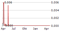 ILLA SPA Chart 1 Jahr