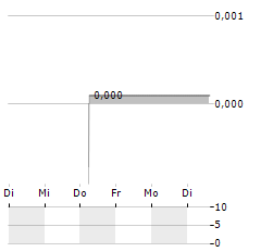 ILLA Aktie 5-Tage-Chart