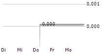 ILLA SPA 5-Tage-Chart