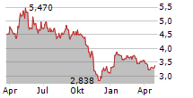 ILLIMITY BANK SPA Chart 1 Jahr