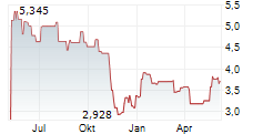 ILLIMITY BANK SPA Chart 1 Jahr