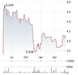 ILLIMITY BANK Aktie Chart 1 Jahr