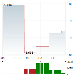 ILLIMITY BANK Aktie 5-Tage-Chart