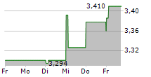 ILLIMITY BANK SPA 5-Tage-Chart