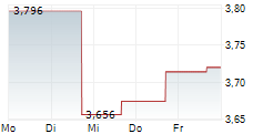 ILLIMITY BANK SPA 5-Tage-Chart