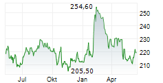 ILLINOIS TOOL WORKS INC Chart 1 Jahr