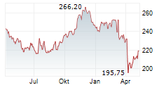 ILLINOIS TOOL WORKS INC Chart 1 Jahr