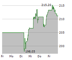 ILLINOIS TOOL WORKS INC Chart 1 Jahr