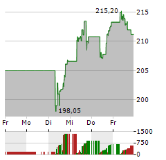 ILLINOIS TOOL WORKS Aktie 5-Tage-Chart