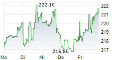 ILLINOIS TOOL WORKS INC 5-Tage-Chart