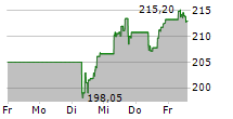 ILLINOIS TOOL WORKS INC 5-Tage-Chart