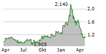 ILLUMIN HOLDINGS INC Chart 1 Jahr