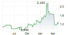 ILLUMIN HOLDINGS INC Chart 1 Jahr