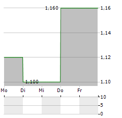 ILLUMIN Aktie 5-Tage-Chart