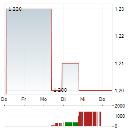 ILLUMIN Aktie 5-Tage-Chart