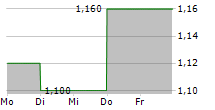 ILLUMIN HOLDINGS INC 5-Tage-Chart