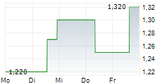 ILLUMIN HOLDINGS INC 5-Tage-Chart