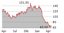 ILLUMINA INC Chart 1 Jahr