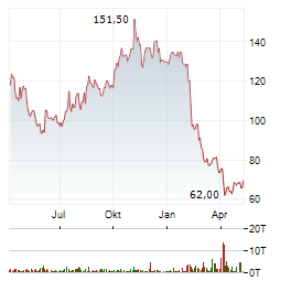 ILLUMINA Aktie Chart 1 Jahr