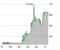 ILLUMINA INC Chart 1 Jahr