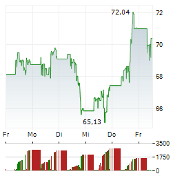 ILLUMINA Aktie 5-Tage-Chart