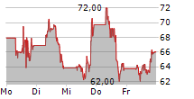 ILLUMINA INC 5-Tage-Chart