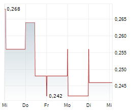 ILTANI RESOURCES LIMITED Chart 1 Jahr ILTANI RESOURCES LIMITED Chart 1 Jahr