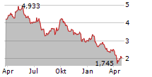 ILUKA RESOURCES LIMITED Chart 1 Jahr