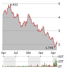 ILUKA RESOURCES Aktie Chart 1 Jahr