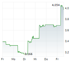 ILUKA RESOURCES LIMITED Chart 1 Jahr