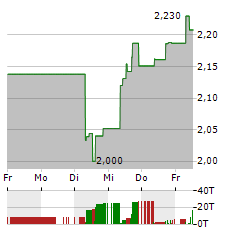 ILUKA RESOURCES Aktie 5-Tage-Chart