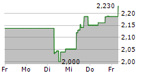 ILUKA RESOURCES LIMITED 5-Tage-Chart