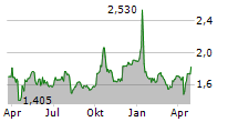 ILYDA SA Chart 1 Jahr