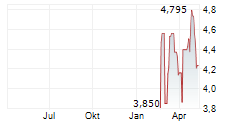 ILYDA SA Chart 1 Jahr