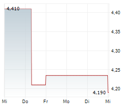 ILYDA SA Chart 1 Jahr