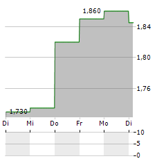 ILYDA Aktie 5-Tage-Chart