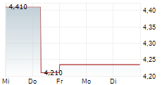 ILYDA SA 5-Tage-Chart