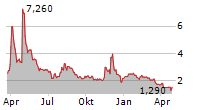 IM CANNABIS CORP Chart 1 Jahr