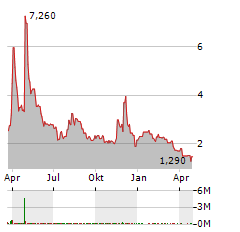 IM CANNABIS CORP Aktie Chart 1 Jahr