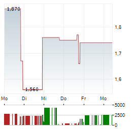 IM CANNABIS CORP Aktie 5-Tage-Chart