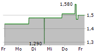 IM CANNABIS CORP 5-Tage-Chart