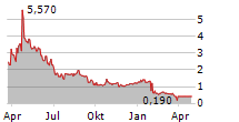 IMAC HOLDINGS INC Chart 1 Jahr