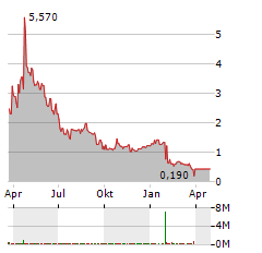 IMAC HOLDINGS Aktie Chart 1 Jahr