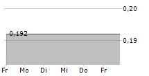 IMAC HOLDINGS INC 5-Tage-Chart