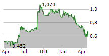 IMAFLEX INC Chart 1 Jahr