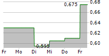 IMAFLEX INC 5-Tage-Chart