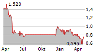 IMAGE POWER SA Chart 1 Jahr