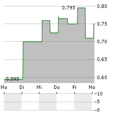 IMAGE POWER Aktie 5-Tage-Chart